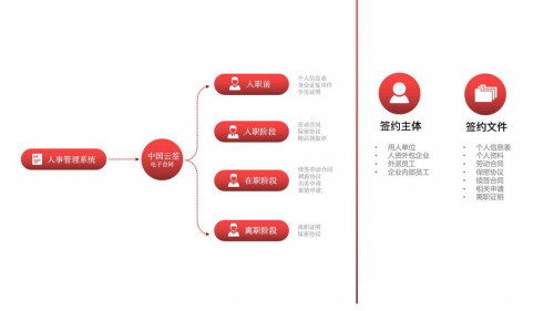 中國云簽 全方位滿足人社部法律合規(guī)要求的電子簽約先鋒